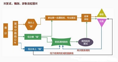 2016年山东大学在职研究生复试流程